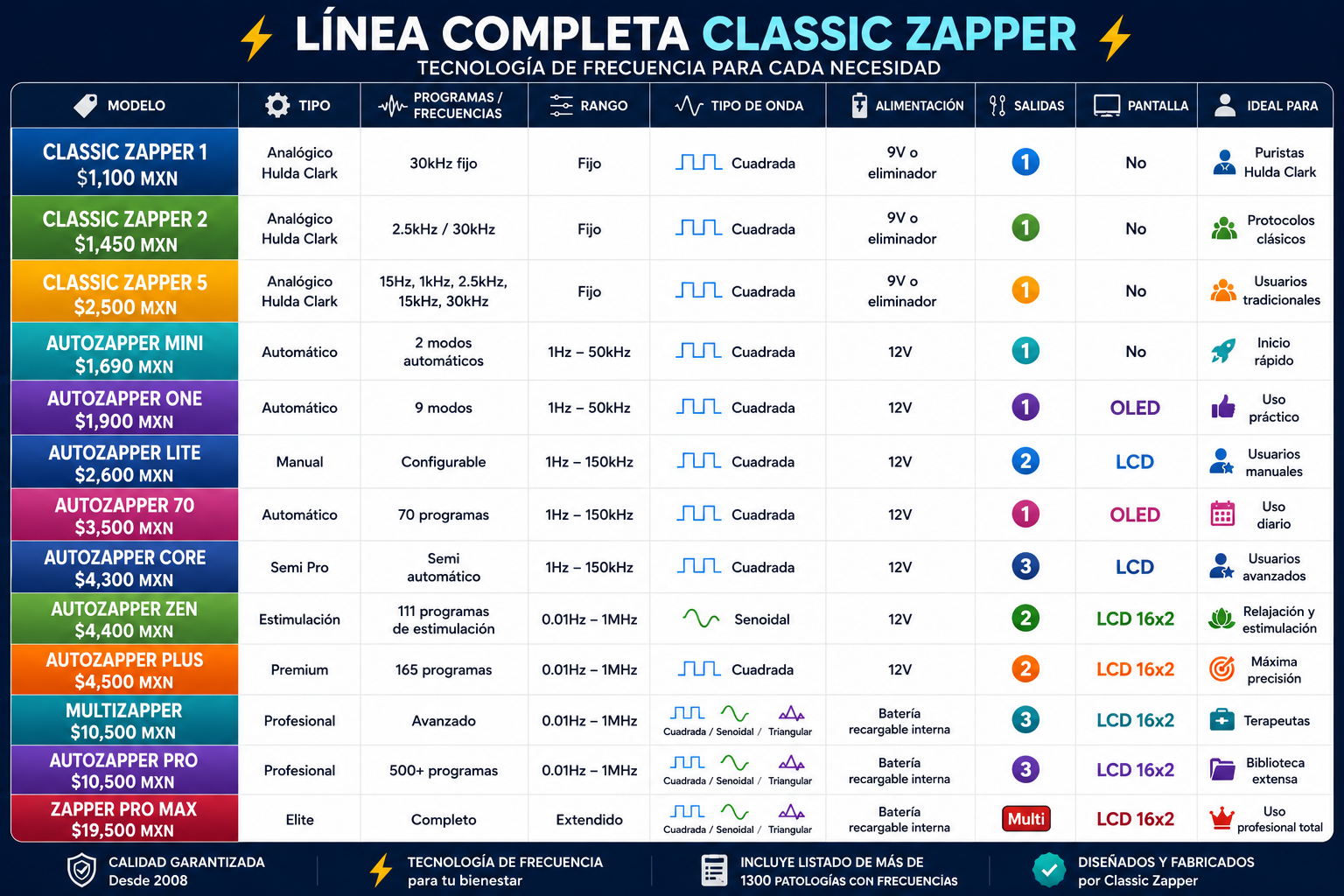 tabla comparativa completa de zappers